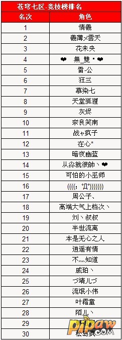 “苍穹七区”职业宗师与竞技场战力排名获奖名单