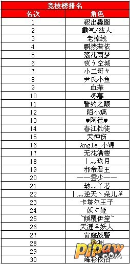 “苍穹27区、28区”职业宗师与竞技场战力排名获奖名单