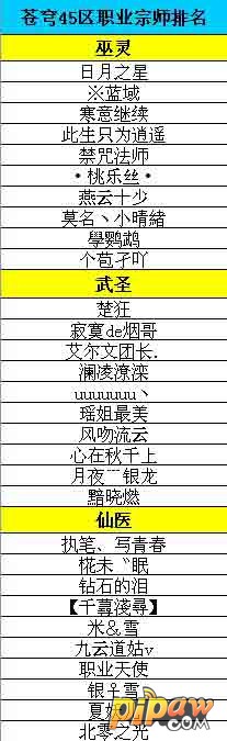 “苍穹45区”职业宗师与竞技场战力排名获奖名单!
