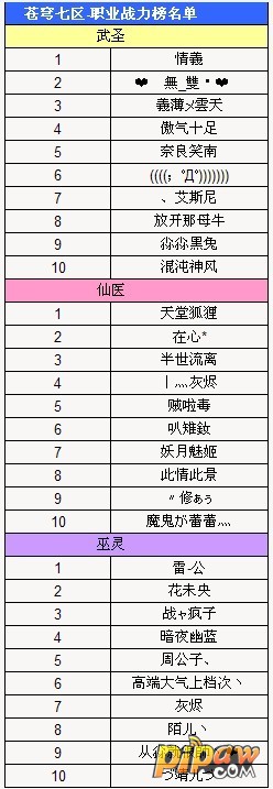 “苍穹七区”职业宗师与竞技场战力排名获奖名单