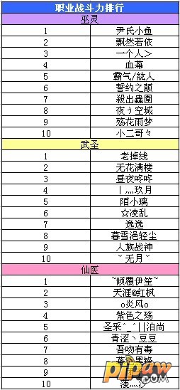 “苍穹27区、28区”职业宗师与竞技场战力排名获奖名单