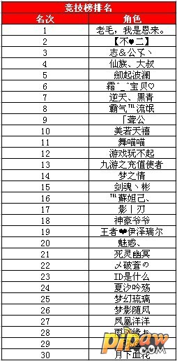 “苍穹27区、28区”职业宗师与竞技场战力排名获奖名单