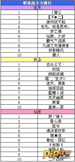 “苍穹27区、28区”职业宗师与竞技场战力排名获奖名单